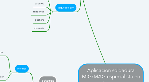 Mind Map: Aplicación soldadura MIG/MAG especialista en terreno