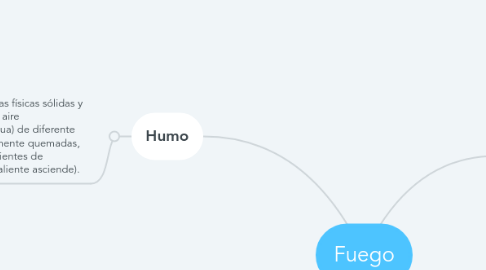 Mind Map: Fuego