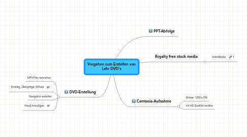 Mind Map: Vorgehen zum Erstellen von Lehr DVD's