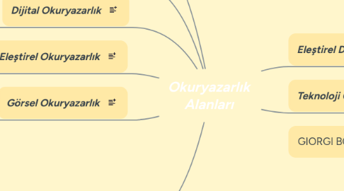 Mind Map: Okuryazarlık Alanları