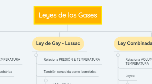 Mind Map: Leyes de los Gases