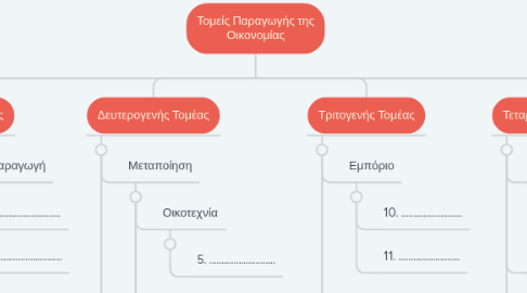 Mind Map: Τομείς Παραγωγής της Οικονομίας