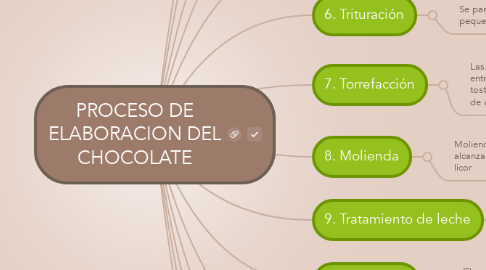 Mind Map: PROCESO DE ELABORACION DEL CHOCOLATE