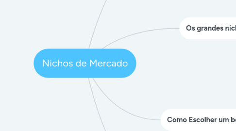 Mind Map: Nichos de Mercado