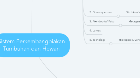 Mind Map: Sistem Perkembangbiakan Tumbuhan dan Hewan