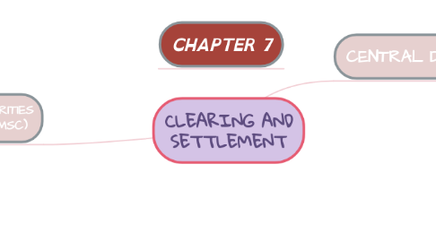 Mind Map: CLEARING AND SETTLEMENT