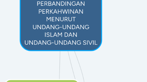 Mind Map: ANALISIS PERBANDINGAN PERKAHWINAN MENURUT UNDANG-UNDANG ISLAM DAN UNDANG-UNDANG SIVIL