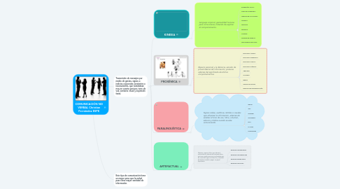 Mind Map: COMUNICACIÓN NO VERBAL Christian Fernández ESPE
