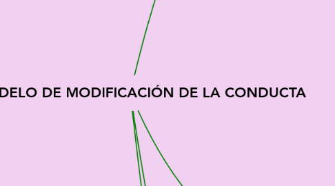 Mind Map: MODELO DE MODIFICACIÓN DE LA CONDUCTA