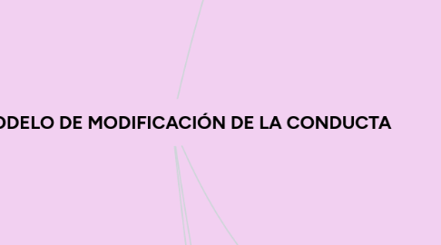 Mind Map: MODELO DE MODIFICACIÓN DE LA CONDUCTA