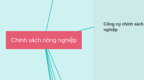 Mind Map: Chính sách nông nghiệp