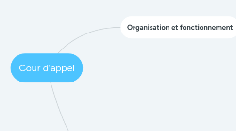 Mind Map: Cour d'appel