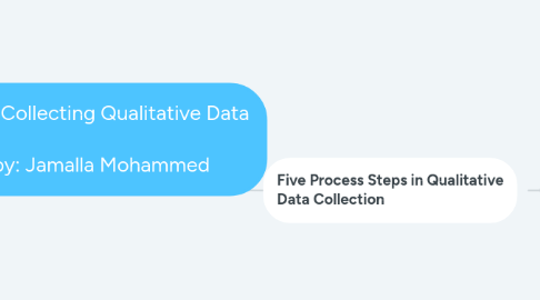 Mind Map: Chapter 7: Collecting Qualitative Data Done by: Jamalla Mohammed