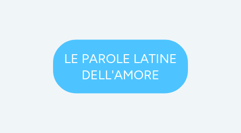 Mind Map: LE PAROLE LATINE DELL'AMORE