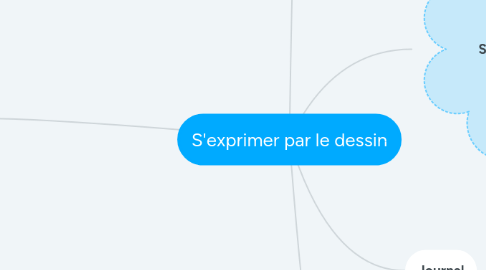 Mind Map: S'exprimer par le dessin