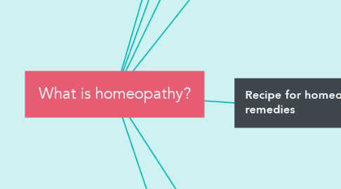 Mind Map: What is homeopathy?