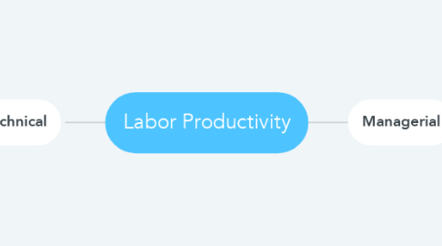Mind Map: Labor Productivity