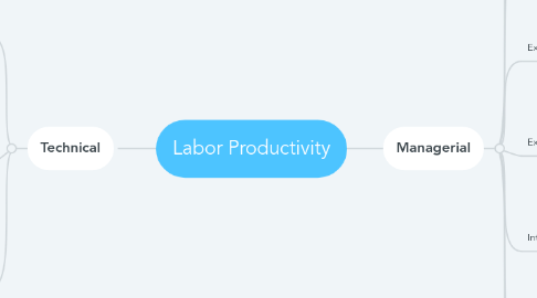 Mind Map: Labor Productivity