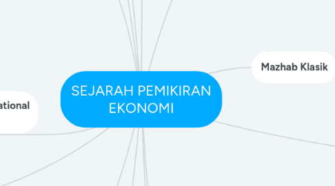 Mind Map: SEJARAH PEMIKIRAN EKONOMI