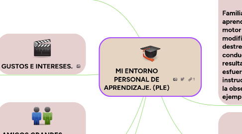 Mind Map: MI ENTORNO PERSONAL DE APRENDIZAJE. (PLE)