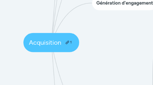 Mind Map: Acquisition