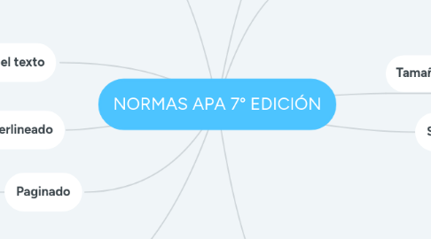 Mind Map: NORMAS APA 7° EDICIÓN