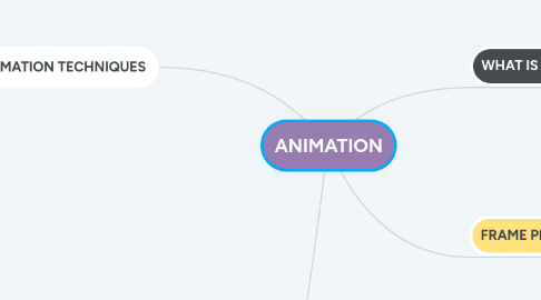 Mind Map: ANIMATION