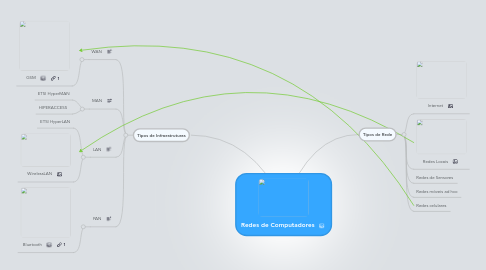 Mind Map: Redes de Computadores