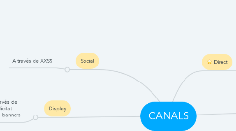 Mind Map: CANALS