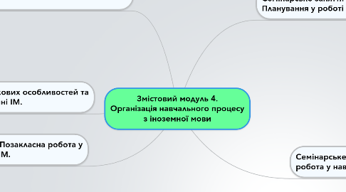 Mind Map: Змістовий модуль 4. Організація навчального процесу з іноземної мови