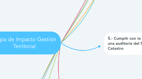 Mind Map: Mapa de Impacto Gestión Territorial