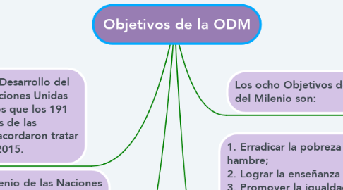 Mind Map: Objetivos de la ODM
