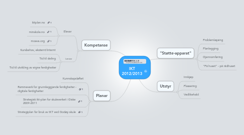 Mind Map: IKT 2012/2013