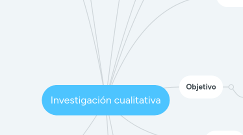 Mind Map: Investigación cualitativa