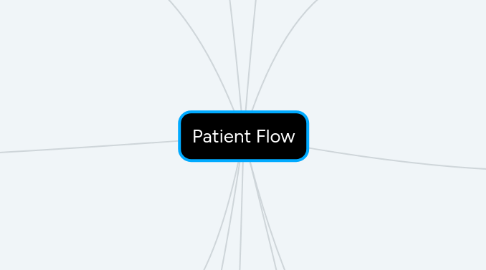 Mind Map: Patient Flow