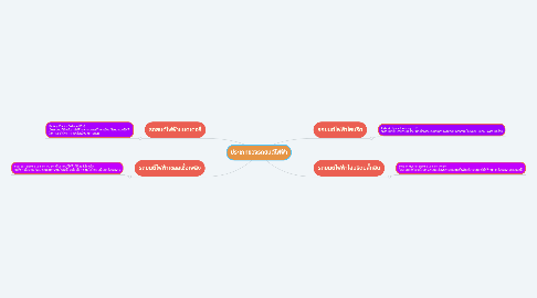 Mind Map: ประเภทของรถยนต์ไฟฟ้า