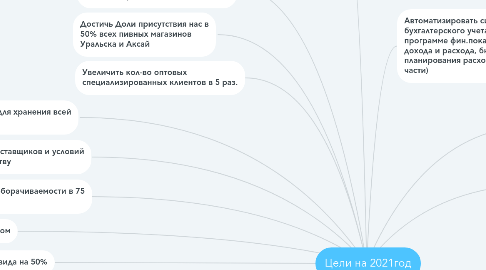 Mind Map: Цели на 2021год