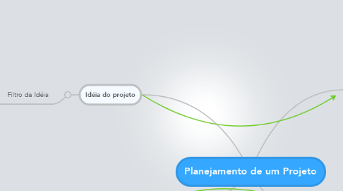 Mind Map: Planejamento de um Projeto