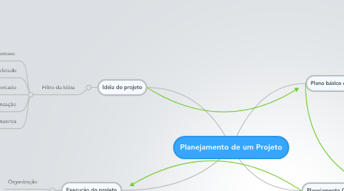 Mind Map: Planejamento de um Projeto