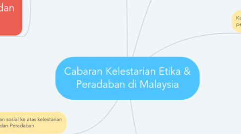 Mind Map: Cabaran Kelestarian Etika & Peradaban di Malaysia