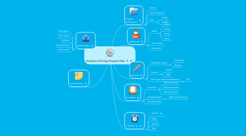 Mind Map: Analytics 90 Day Project Plan