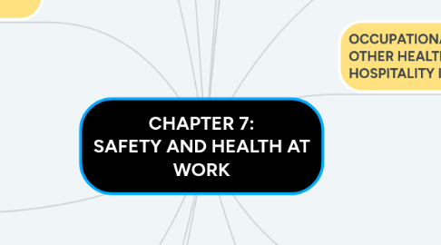 Mind Map: CHAPTER 7: SAFETY AND HEALTH AT WORK