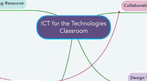 Mind Map: ICT for the Technologies Classroom