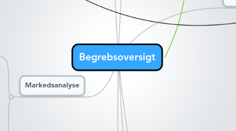 Mind Map: Begrebsoversigt