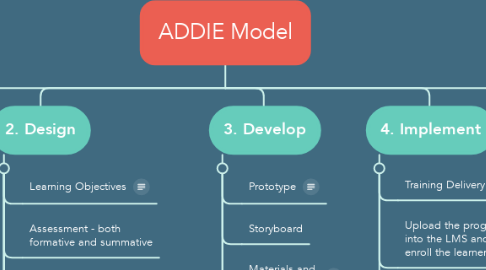 Mind Map: ADDIE Model