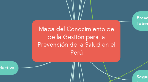 Mind Map: Mapa del Conocimiento de de la Gestión para la Prevención de la Salud en el Perú