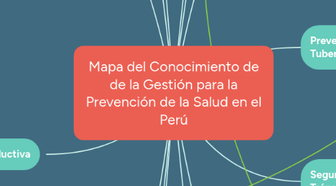 Mind Map: Mapa del Conocimiento de de la Gestión para la Prevención de la Salud en el Perú