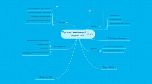 Mind Map: Профессиональный спорт