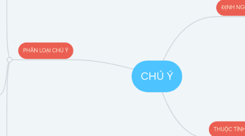 Mind Map: CHÚ Ý