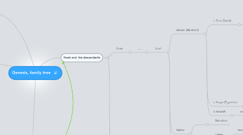 Mind Map: Genesis, family tree